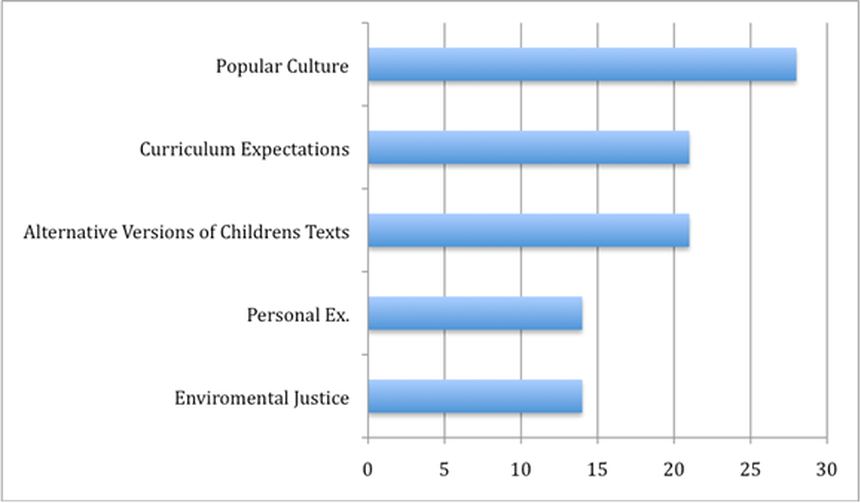 Figure 1: Percentage of Texts in Each Category