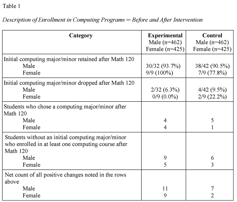 Table 1: Description of Entollment in Computing Programs - Before and After Intervention