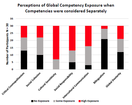Perceptions of Global Competency Exposure when Competencies were considered Separately
