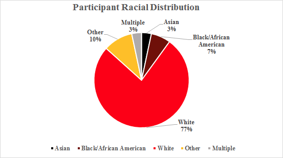 Participant Racial Distribution pie chart